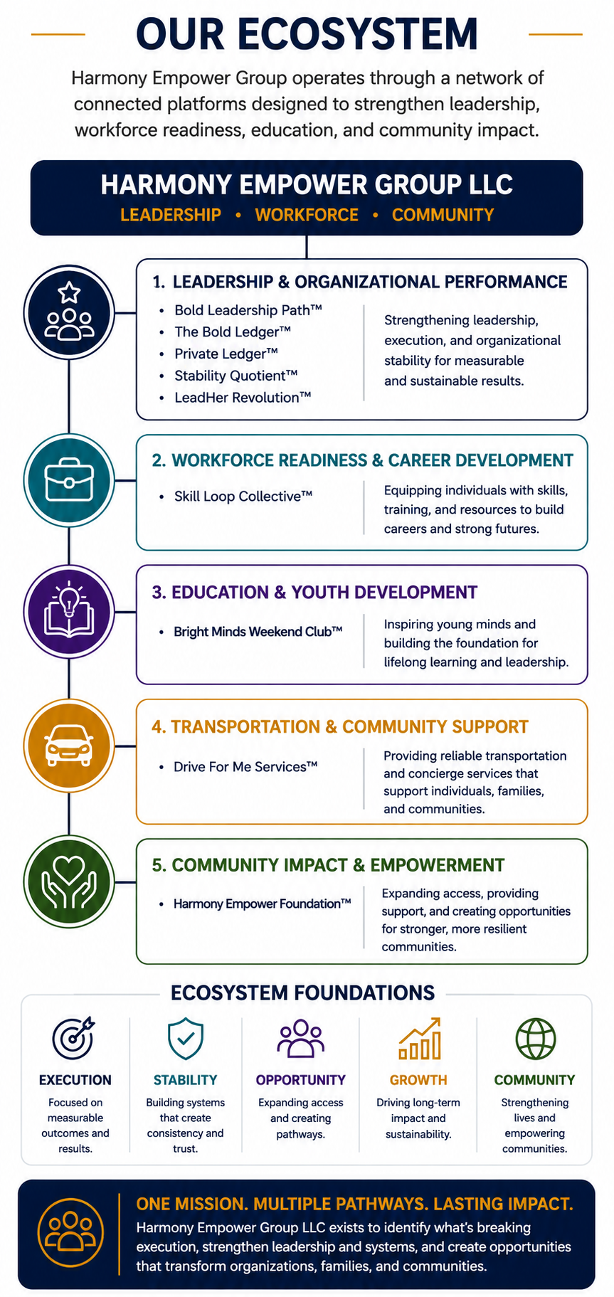 Harmony Empower Group Ecosystem Chart Ecosystem overview featuring various service categories and company partnerships.